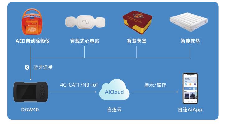 自連科技發(fā)布面向大健康和新基建等新賽道的全場景物聯網解決方案及應用產品